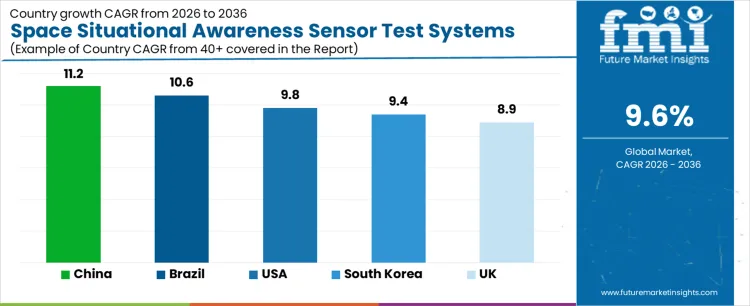 Space Situational Awareness Sensor Test Systems Market Cagr Analysis By Country Space Situational Awareness Sensor Test Systems Market Cagr Analysis By Country