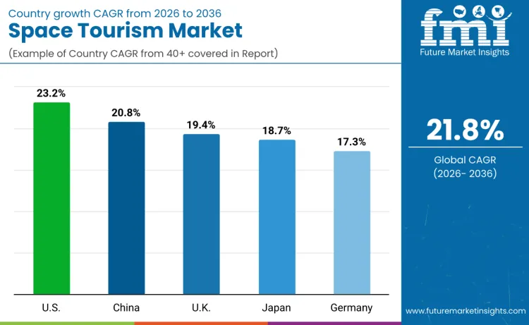 Space Tourism Market By Country