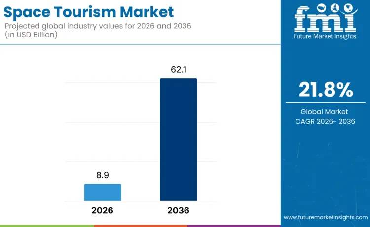 Space Tourism Market