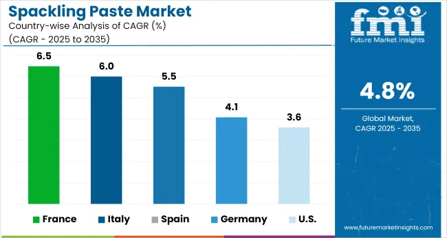 Spackling Paste Market Cagr Analysis By Country
