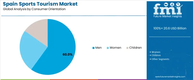 Spain Sports Tourism Market Analysis By Consumer Orientation