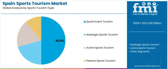 Spain Sports Tourism Market Analysis By Sports Tourism Type