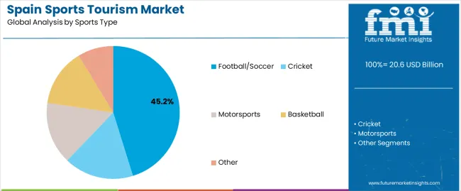Spain Sports Tourism Market Analysis By Sports Type