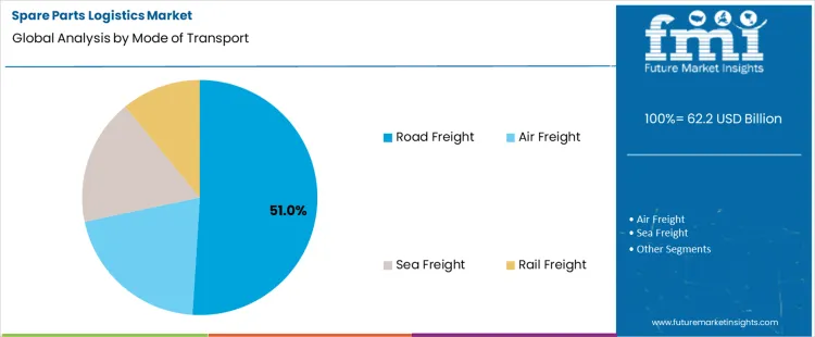 Spare Parts Logistics Market Analysis By Mode Of Transport