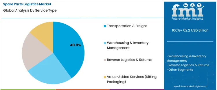 Spare Parts Logistics Market Analysis By Service Type