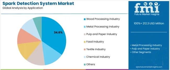 Spark Detection System Market Analysis By Application Spark Detection System Market Analysis By Application