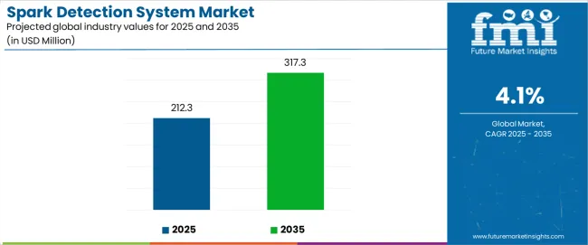 Spark Detection System Market Industry Value Analysis Spark Detection System Market Industry Value Analysis