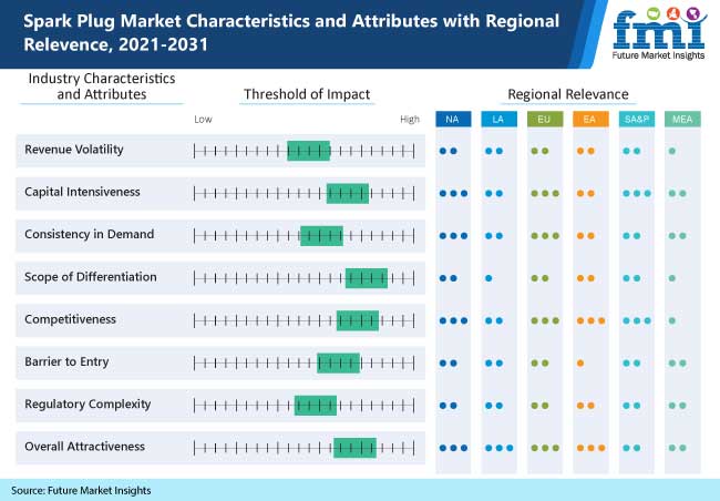 spark plug market characteristics and attributes with regional relevence, 2021-2031