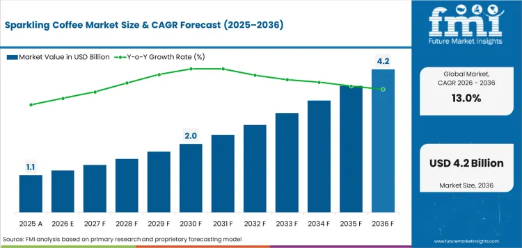 Sparkling Coffee Market Value Analysis