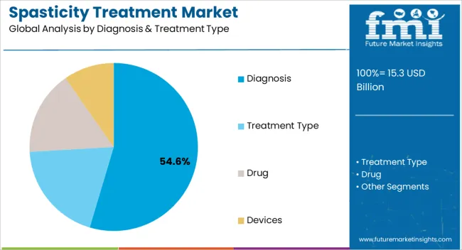 Spasticity Treatment Market Analysis By Diagnosis & Treatment Type