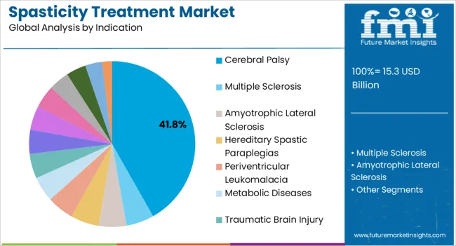 Spasticity Treatment Market Analysis By Indication