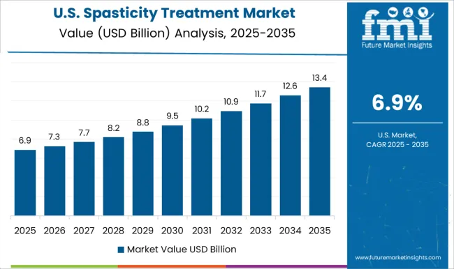 Spasticity Treatment Market Country Value Analysis
