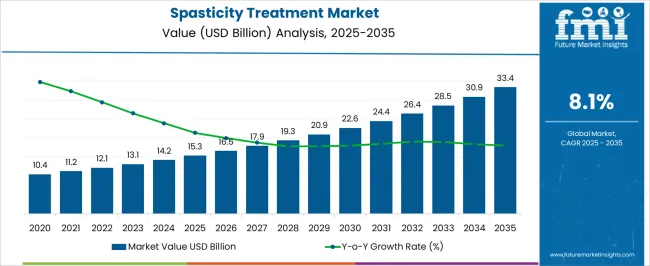 Spasticity Treatment Market Market Value Analysis