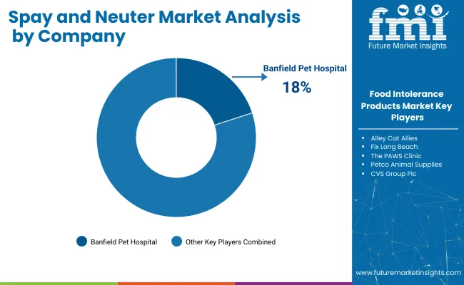 Spay And Neuter Market Analysis By Company