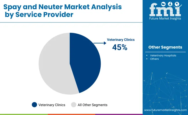 Spay And Neuter Market Analysis By Service Provider