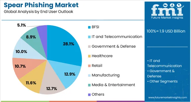 Spear Phishing Market Analysis By End User Outlook