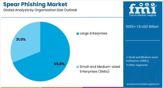 Spear Phishing Market Analysis By Organization Size Outlook