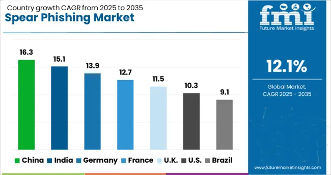 Spear Phishing Market Cagr Analysis By Country