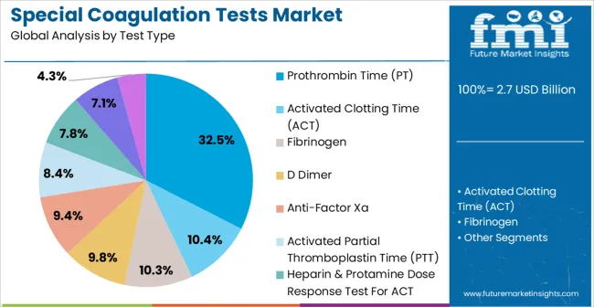 Special Coagulation Tests Market Analysis By Test Type Special Coagulation Tests Market Analysis By Test Type