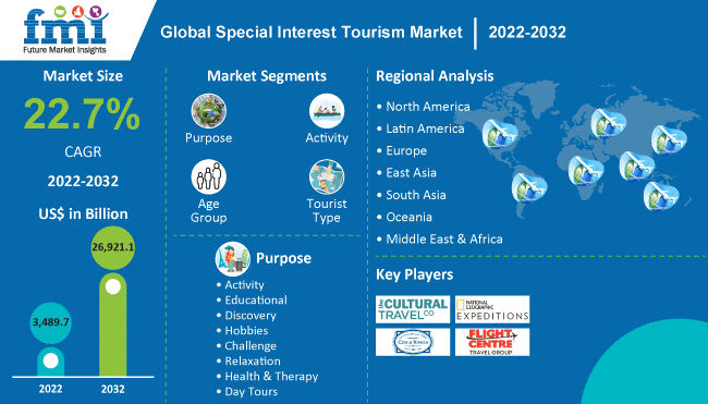 Special Interest Tourism Market