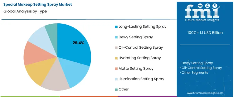 Special Makeup Setting Spray Market Analysis By Type