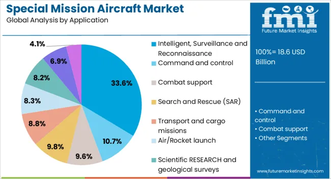 Special Mission Aircraft Market Analysis By Application