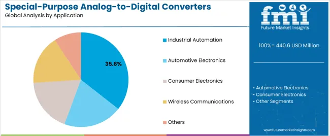 Special Purpose Analog To Digital Converters (adcs) Market Analysis By Application