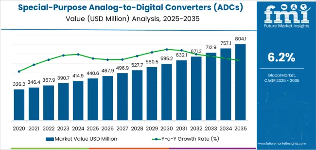 Special Purpose Analog To Digital Converters (adcs) Market Market Value Analysis