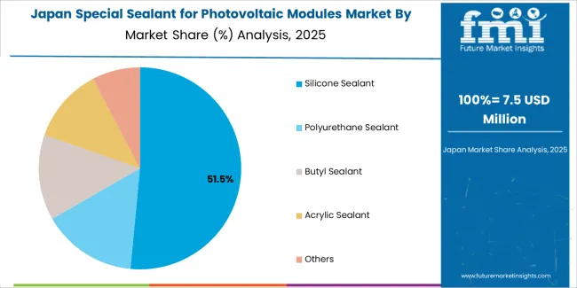 Special Sealant For Photovoltaic Modules Market Japan Market Share Analysis By Product Type