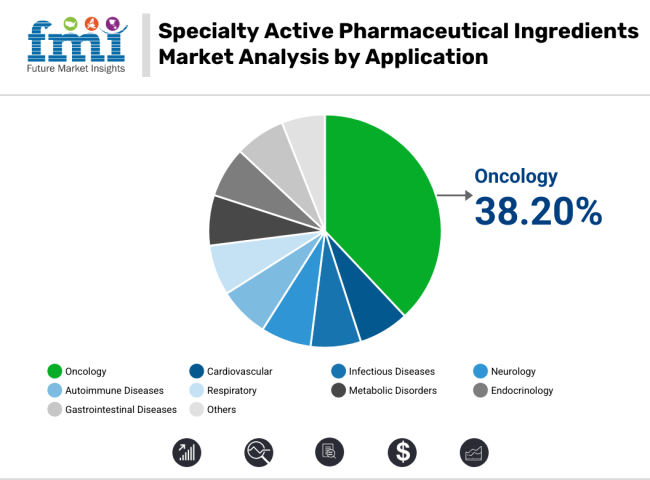Specialty Active Pharmaceutical Ingredient Market Analysis By Application