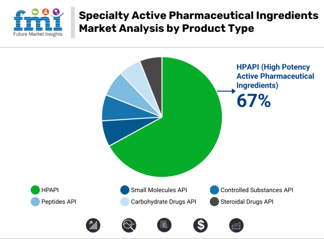 Specialty Active Pharmaceutical Ingredient Market By Product Type