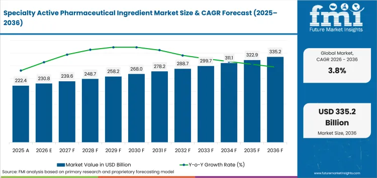 Specialty Active Pharmaceutical Ingredient Market Value Analysis Specialty Active Pharmaceutical Ingredient Market Value Analysis