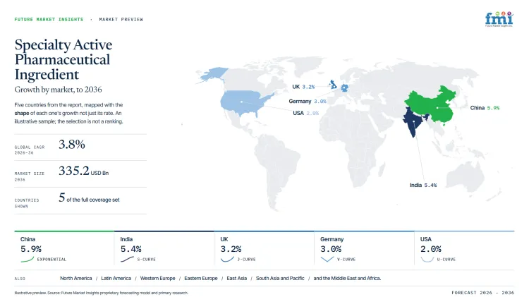 Specialty Active Pharmaceutical Ingredients Market Growth Forecast 2026 2036 Specialty Active Pharmaceutical Ingredients Market Growth Forecast 2026 2036