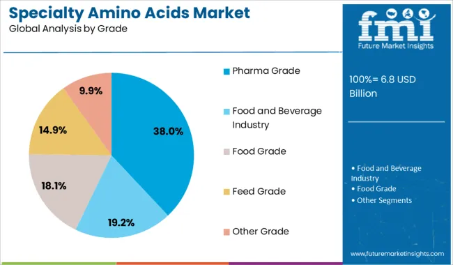 Specialty Amino Acids Market Analysis By Grade