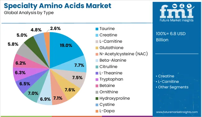 Specialty Amino Acids Market Analysis By Type