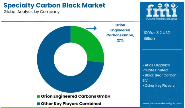 Specialty Carbon Black Market Analysis By Company