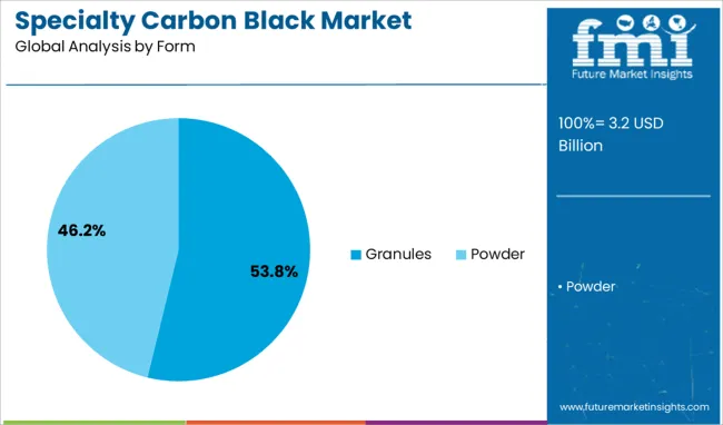 Specialty Carbon Black Market Analysis By Form