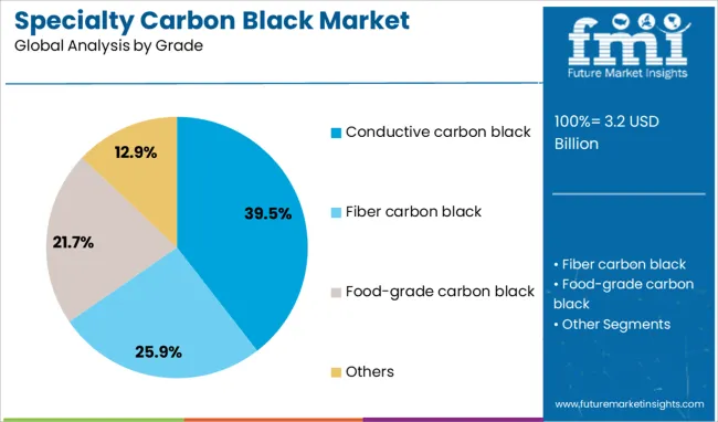 Specialty Carbon Black Market Analysis By Grade