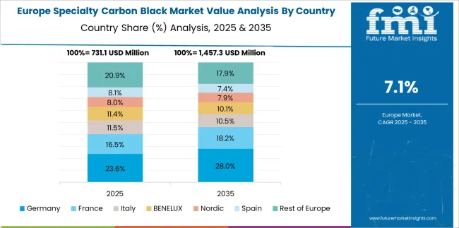 Specialty Carbon Black Market Europe Country Market Share Analysis, 2025 & 2035