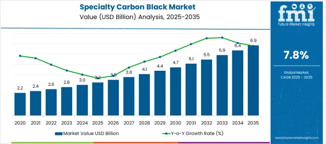 Specialty Carbon Black Market Market Value Analysis
