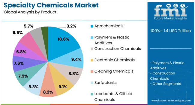 Specialty Chemicals Market Analysis By Product