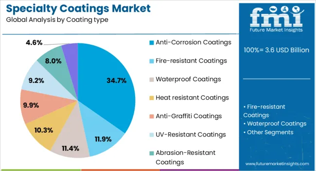Specialty Coatings Market Analysis By Coating Type