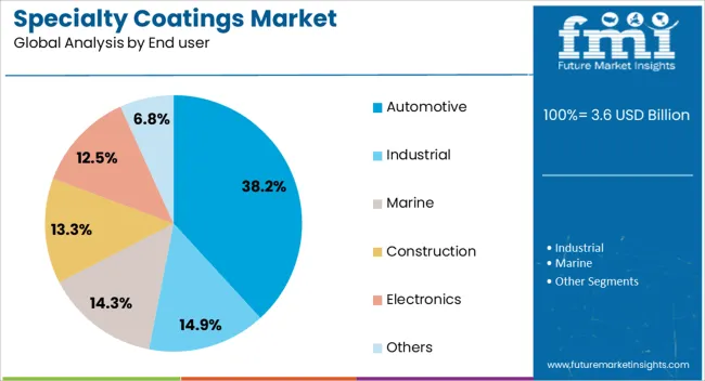 Specialty Coatings Market Analysis By End User