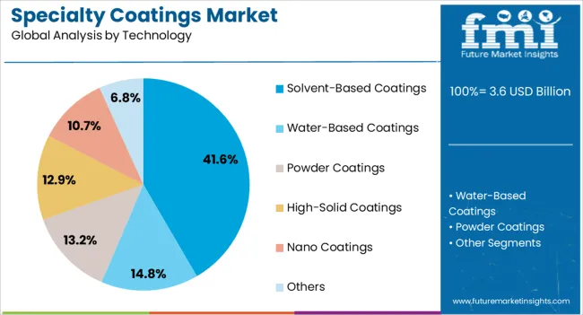 Specialty Coatings Market Analysis By Technology