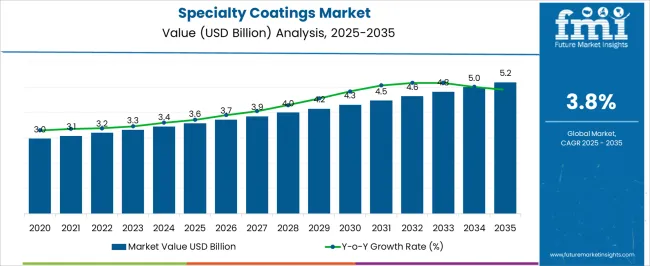Specialty Coatings Market Market Value Analysis