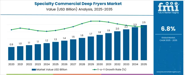 Specialty Commercial Deep Fryers Market Market Value Analysis Specialty Commercial Deep Fryers Market Market Value Analysis