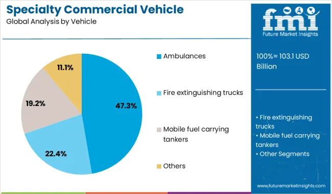 Specialty Commercial Vehicle Market By Vehicle