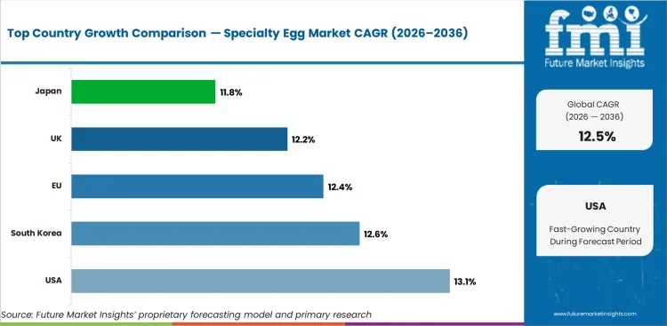 Specialty Egg Market Cagr Analysis By Country