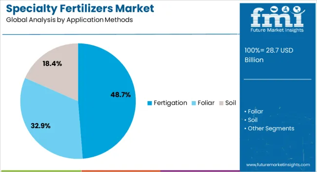 Specialty Fertilizers Market Analysis By Application Methods