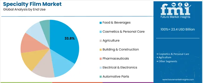 Specialty Film Market Analysis By End Use